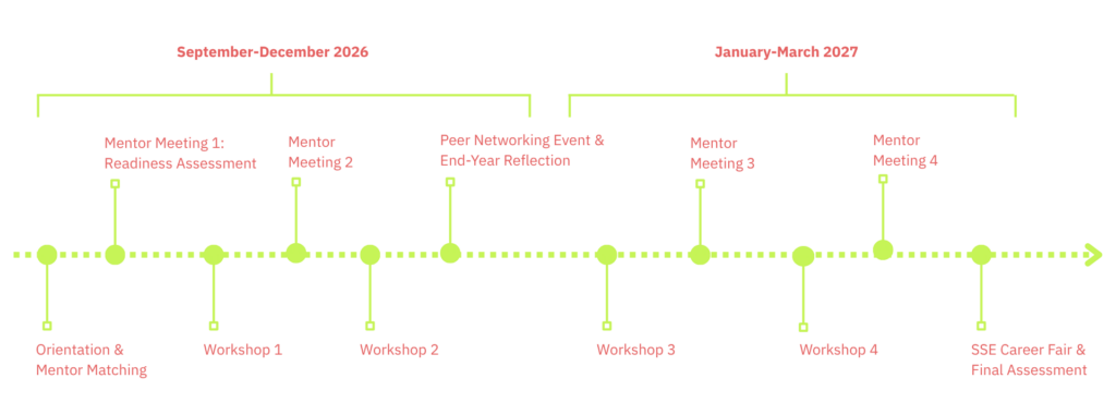 WISE Application TIMELINE