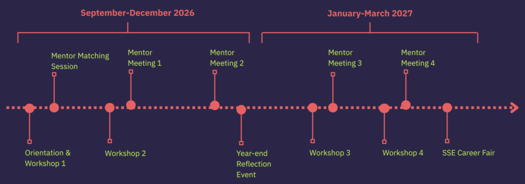WISE Timeline